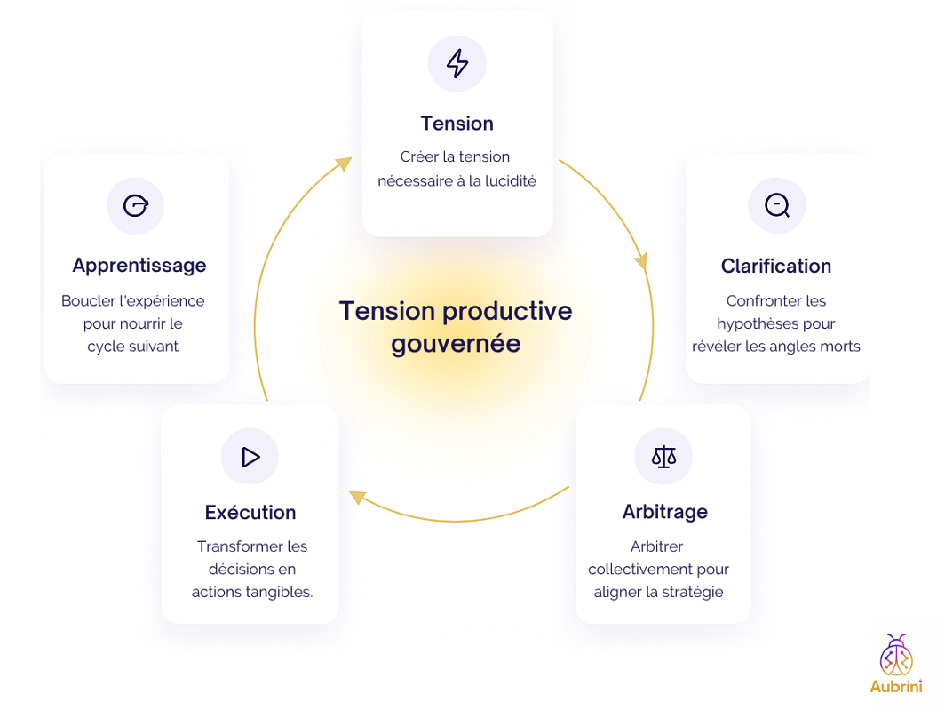Cycle de tension productive gouvernée : Tension, Clarification, Arbitrage, Exécution, Apprentissage