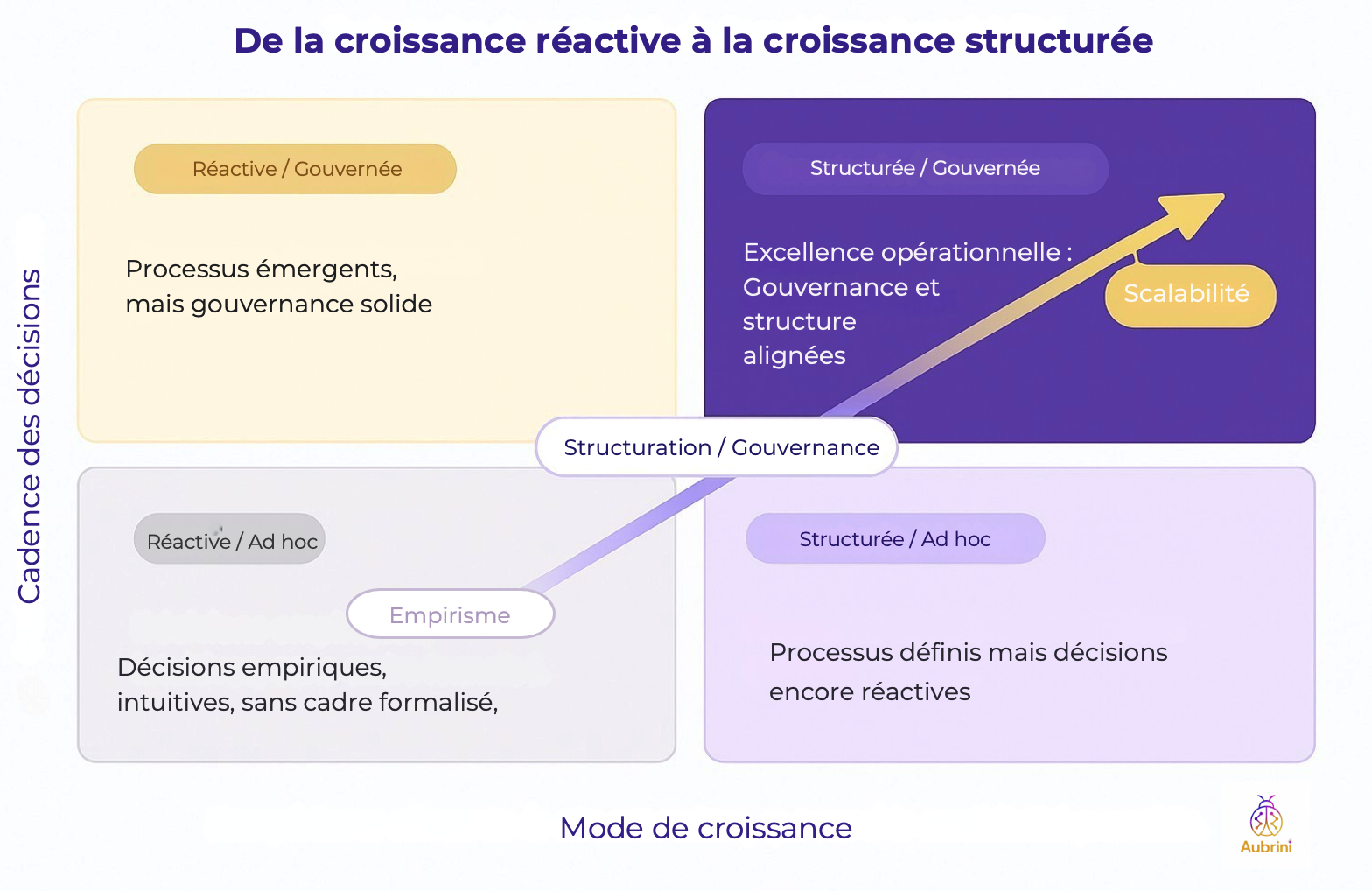 De la croissance réactive à la croissance structurée - Matrice gouvernance et mode de croissance