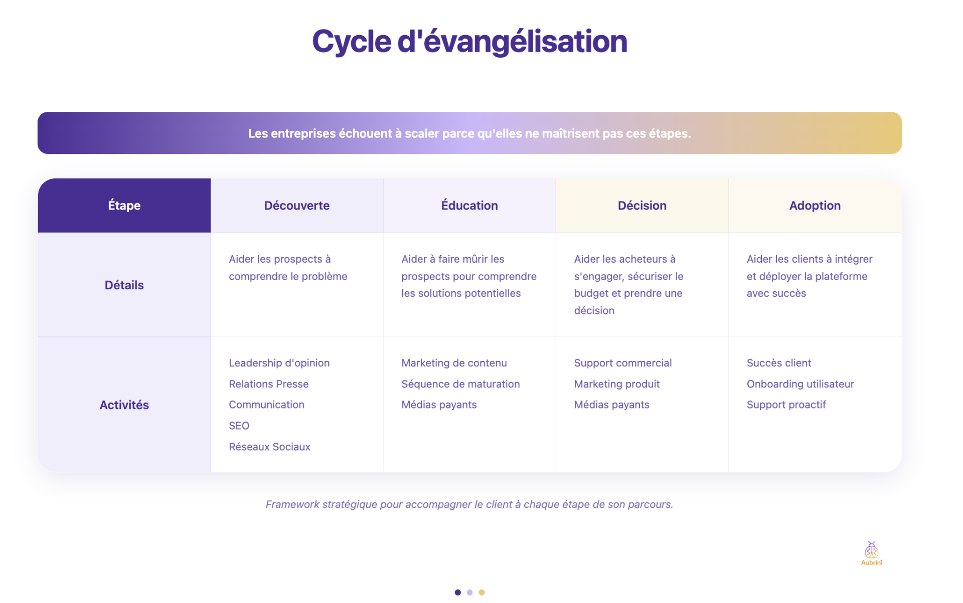 Cycle d'évangélisation - Framework stratégique en 4 étapes : Découverte, Éducation, Décision et Adoption