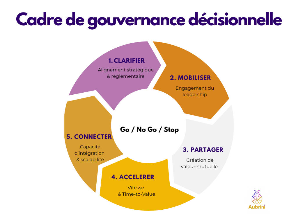 Cadre de gouvernance décisionnelle Go No Go Stop avec 5 dimensions interdépendantes : alignement stratégique, engagement du leadership, création de valeur mutuelle, vitesse de matérialisation et capacité d'intégration pour la croissance des écosystèmes
