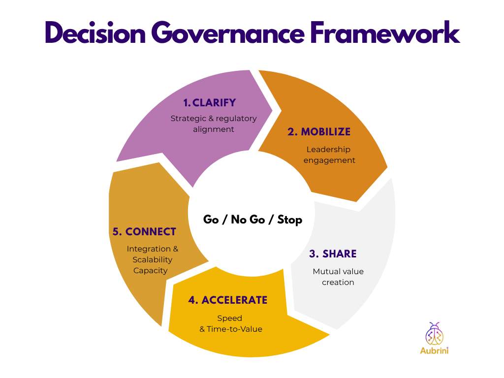 Go No Go Stop decision governance framework with 5 interdependent dimensions: strategic alignment, leadership engagement, mutual value creation, speed of materialization, and integration capacity for ecosystem growth